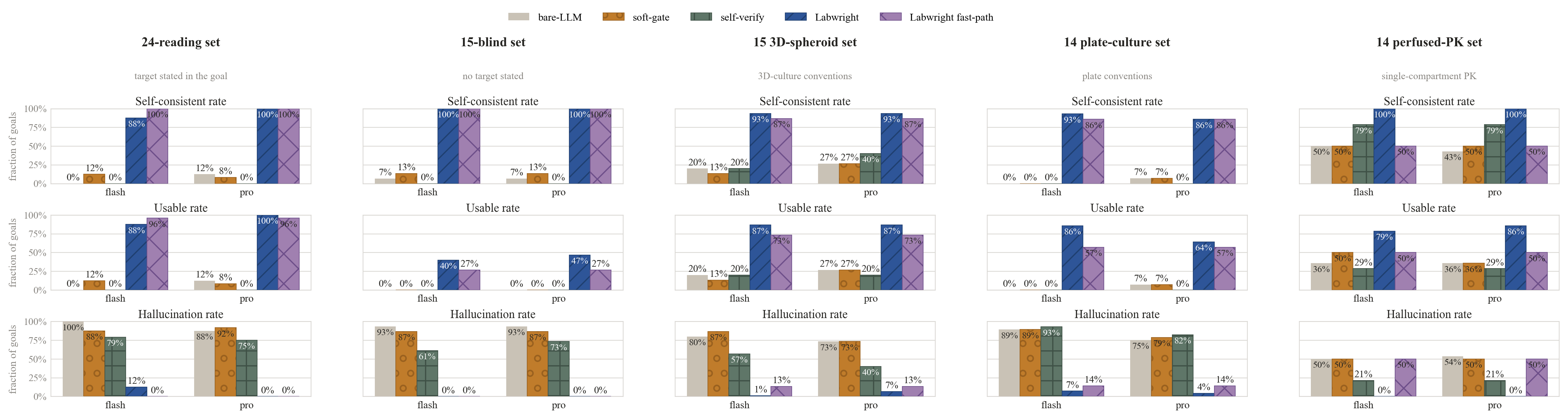 Benchmark: self-consistent rate, usable rate and hallucination rate across six sets and two models