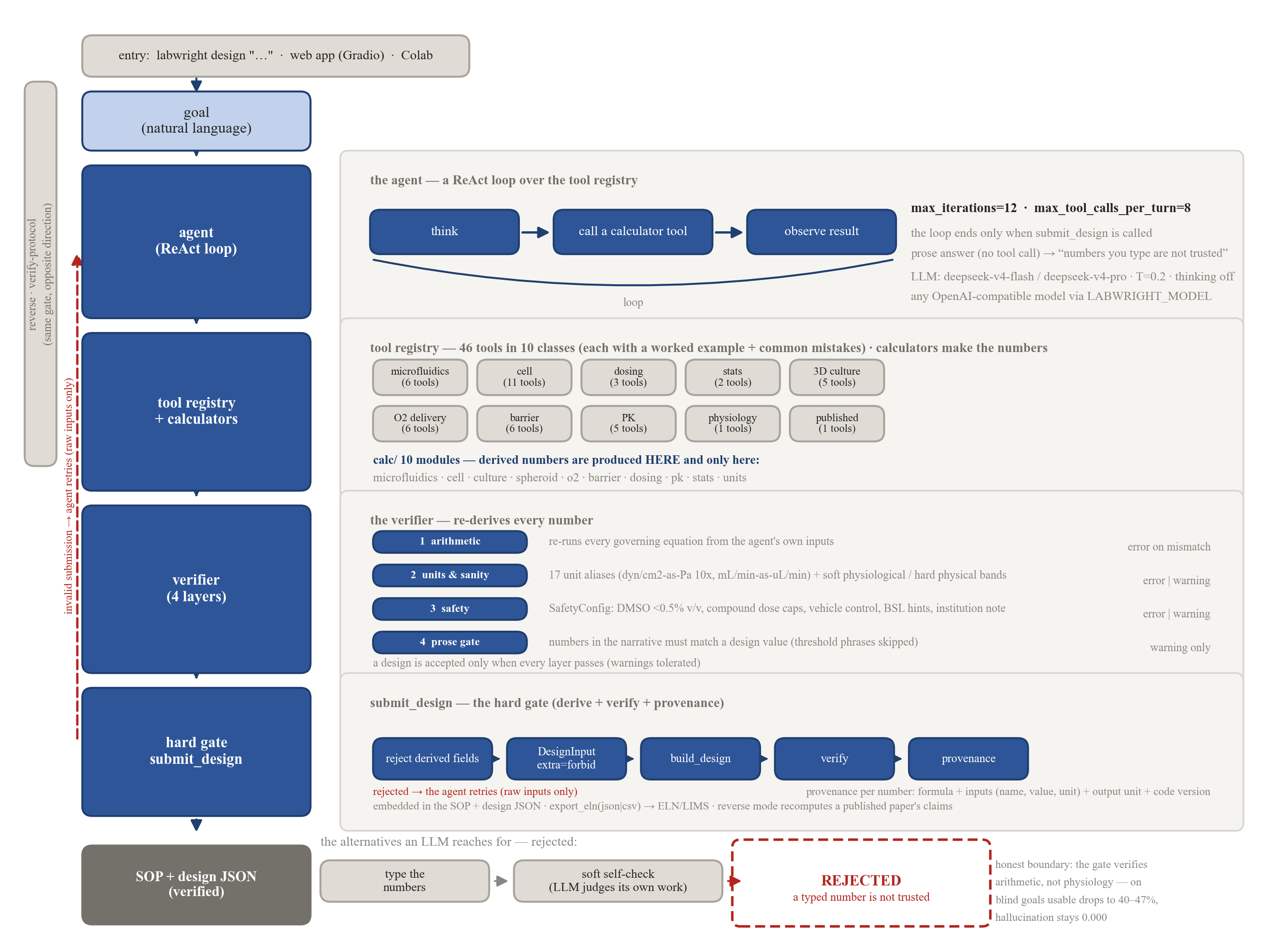 Labwright pipeline: goal → LLM proposes raw inputs → calculators derive → verifier re-proves → verified design