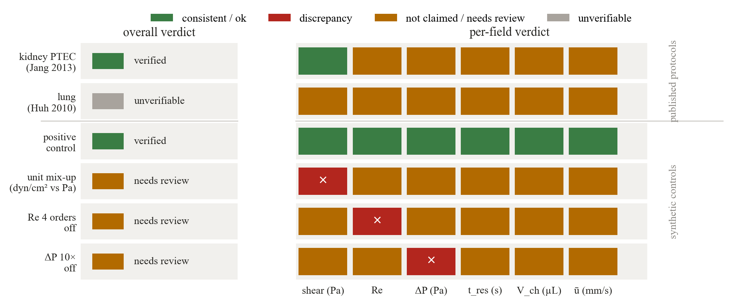 Reverse-verify: per-field verdict matrix on published protocols